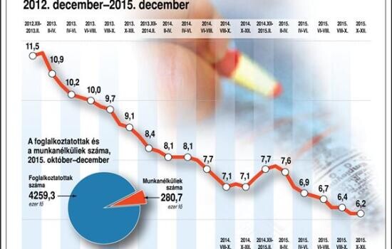 A vártnál is kedvezőbb a munkanélküliség