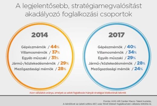 Ilyen dolgozókra lesz szükség 2 év múlva