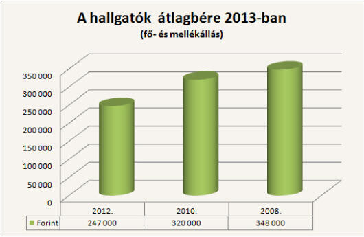 Akiknek 350 ezer forint az átlagfizetése