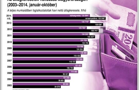 2,9 százalékkal nőttek a bruttó bérek