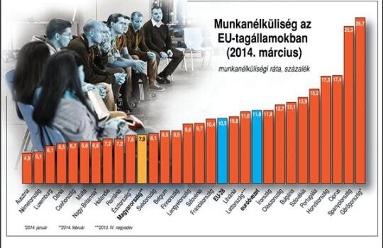 25 milliónál is több munkanélküli