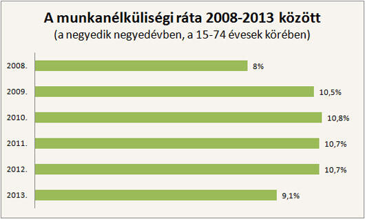 Csökkent a munkanélküliség