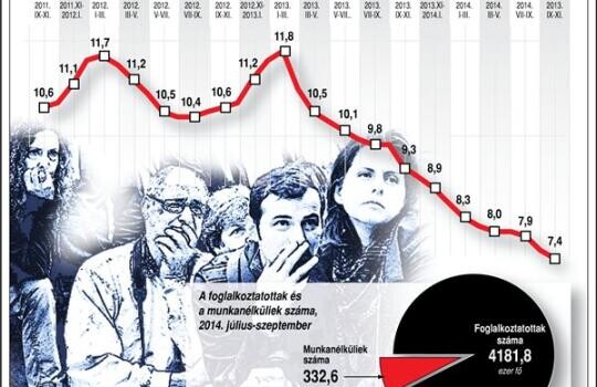 Nem a közmunka miatt dolgoznak többen