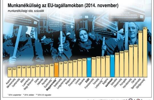Ausztriában van a legkevesebb munkanélküli
