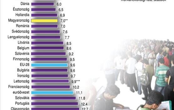 Ekkora volt a munkanélküliség