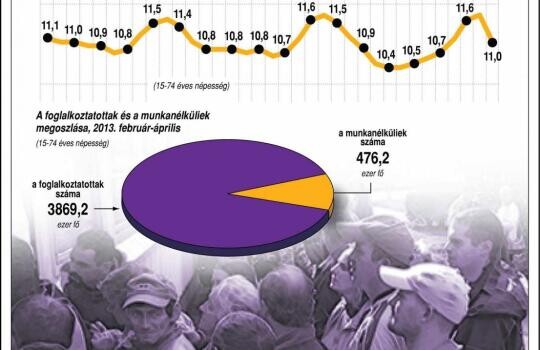 Tízszázalékos munkanélküliséget jósolnak