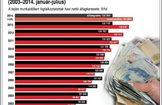 Ennyivel nőtt a foglalkoztatottak száma