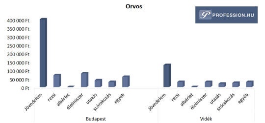 Ennyivel több a fizetés Budapesten