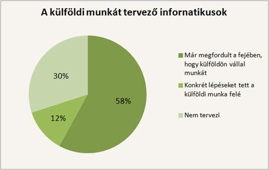 Mivel tarthatók itthon az informatikusok?