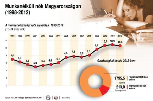 22 év óta nem dolgozott ennyi nő
