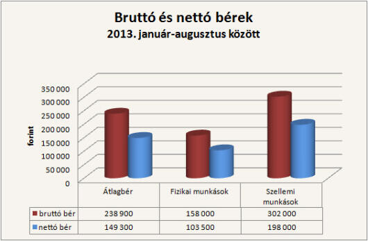 Ennyit kerestünk nyár végéig
