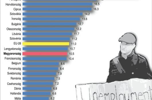 Rekordszintre nőtt a munkanélküliség