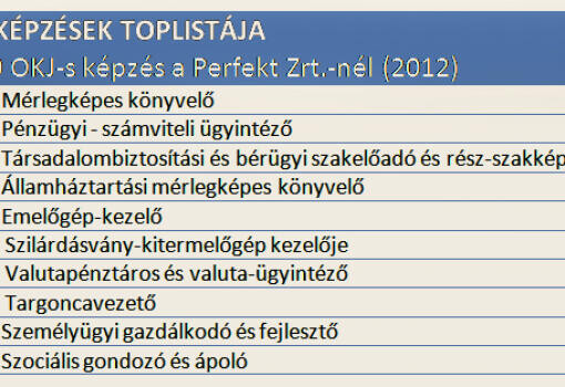 Ezek a legnépszerűbb szakmák