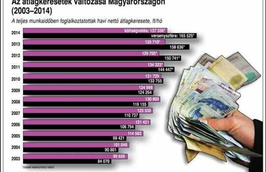 Ekkora béremelés lehet az idén