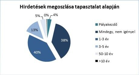 Újabb rekord a munkaerőpiacon