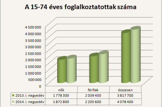 139 ezerrel kevesebb munkanélküli