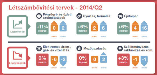 Bíznak a jövőben a magyar munkaadók