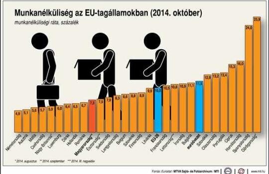 22 országban csökkent az állástalanok száma