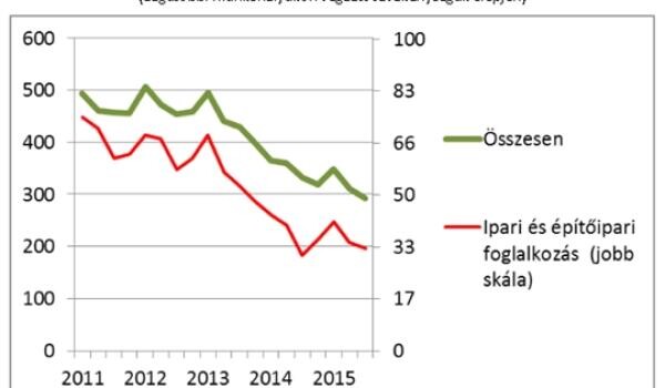 15 ezerrel nőhet az építőipari dolgozók száma