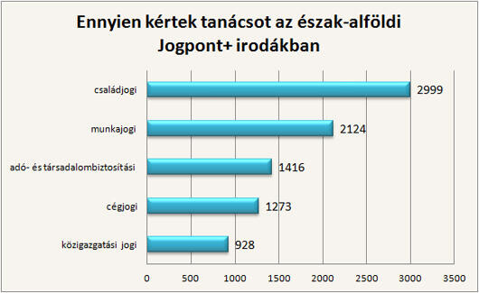 Több ezer ember kért munkajogi segítséget