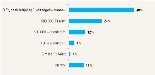 Ennyien terveznek létszámbővítést jövőre