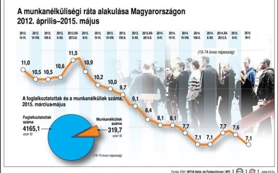 Rekordot döntött a foglalkoztatottság 