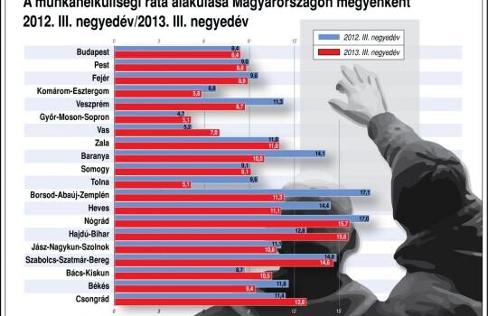 Néhány megyében nőtt a munkanélküliség