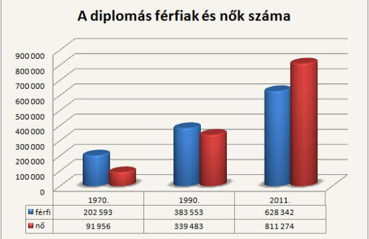 Már több nőnek van diplomája, mint férfinak