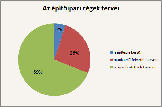 Ennyi építőipari cég tervez elbocsátást