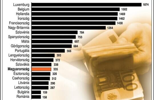 Ahol félmillió forint a minimálbér