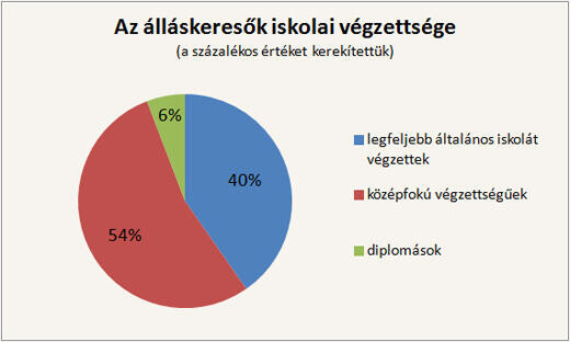 Az álláskeresők fele semmit sem kap