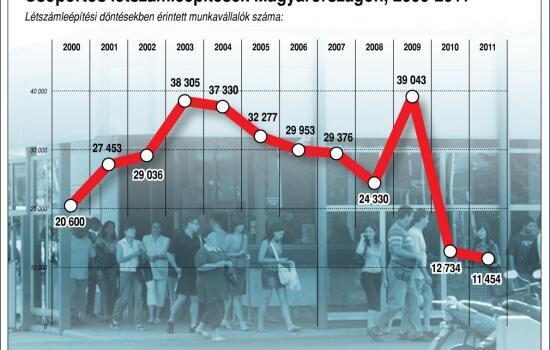 A dolgozók felét elbocsátják a lenti üzemből