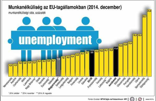 Egyszámjegyű a munkanélküliségi ráta az EU-ban