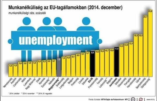 Egyszámjegyű a munkanélküliségi ráta az EU-ban