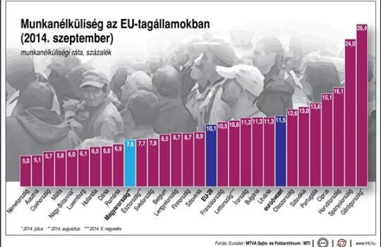 Kevesebb a munkanélküli Európában
