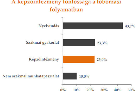 Álláskeresés: nem mindig érték az elitegyetemen szerzett diploma
