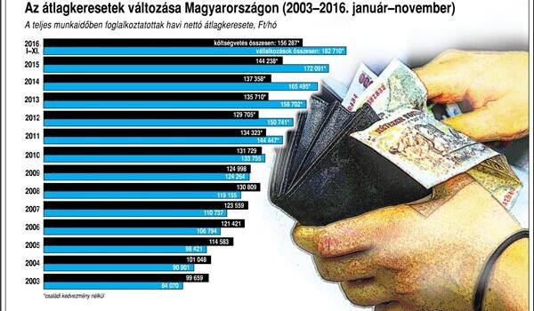 Átlagkeresetek változása