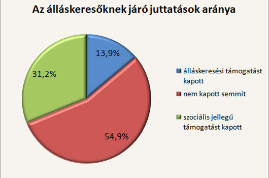 Az álláskeresők fele semmit sem kapott