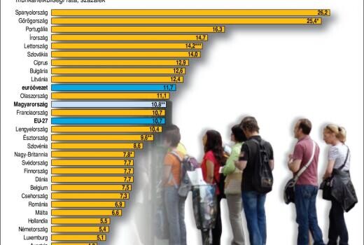 Több a munkanélküli Ausztriában