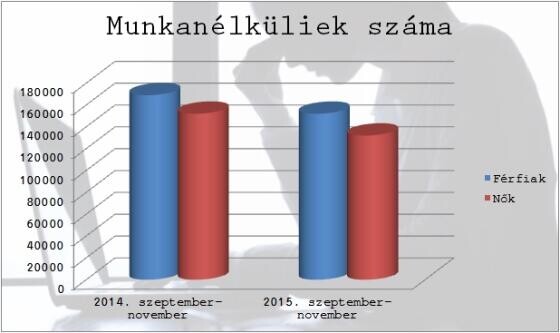 Az új munkások fele közfoglalkoztatott