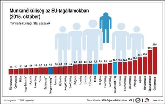 Hol van a legkevesebb munkanélküli?