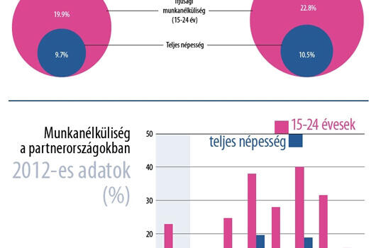 Ez lehet a fiatalok munkanélküliségének ellenszere