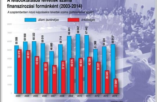 Ennyien kerültek be a felsőoktatásba