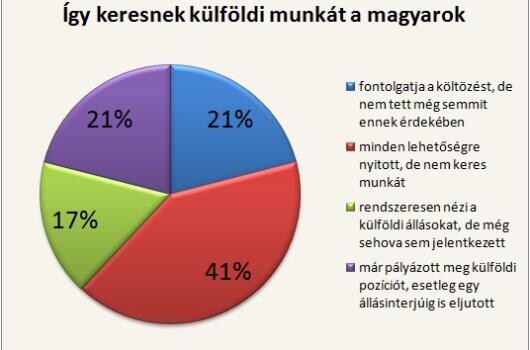 A magyarok ötöde külföldi munkát keres