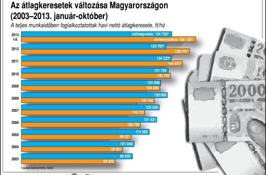 Ennyi volt a fizetésünk az idén