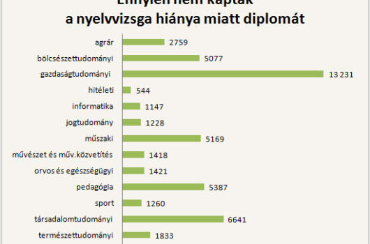 Ennyi diák nem kaphatja meg a diplomáját
