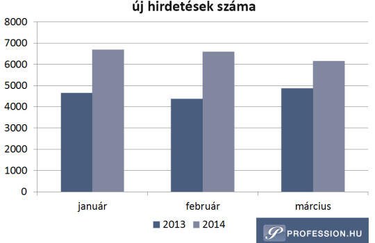 Íme a legkeresettebb szakemberek