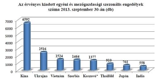 Ennyi külföldi munkás jön Magyarországra
