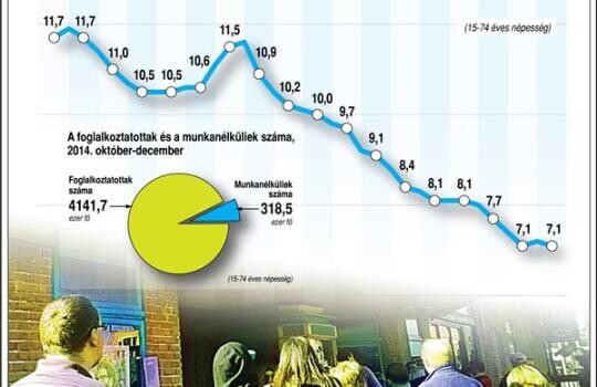 A közmunka miatt javult látványosan a munkaerő-piaci helyzet