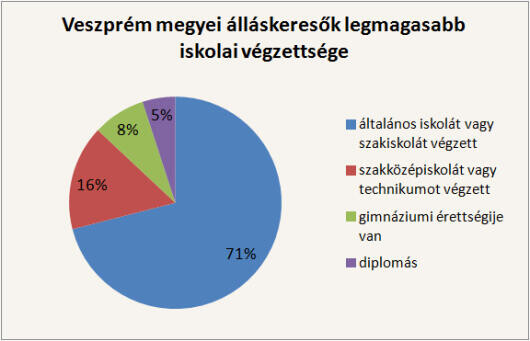 Tízezernél több álláskereső Veszprém megyében